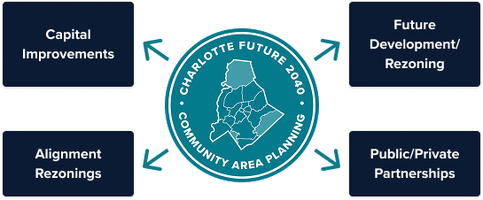 An infographic illustrating the "Charlotte Future 2040 Community Area Planning" concept. The center features a circular badge depicting a map outline, surrounded by four labeled sections: "Capital Improvements," "Future Development/Zoning," "Public/Private Partnerships," and "Alignment Rezonings." Arrows connect these sections to the center.