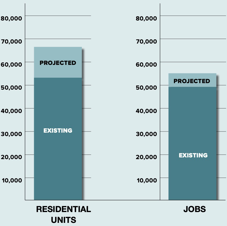 Bar chart displaying projections for residential units and jobs. The left side shows two bars labeled 'Projected' and 'Existing' for residential units, while the right side presents similar bars for jobs, both with values marked on a vertical axis.