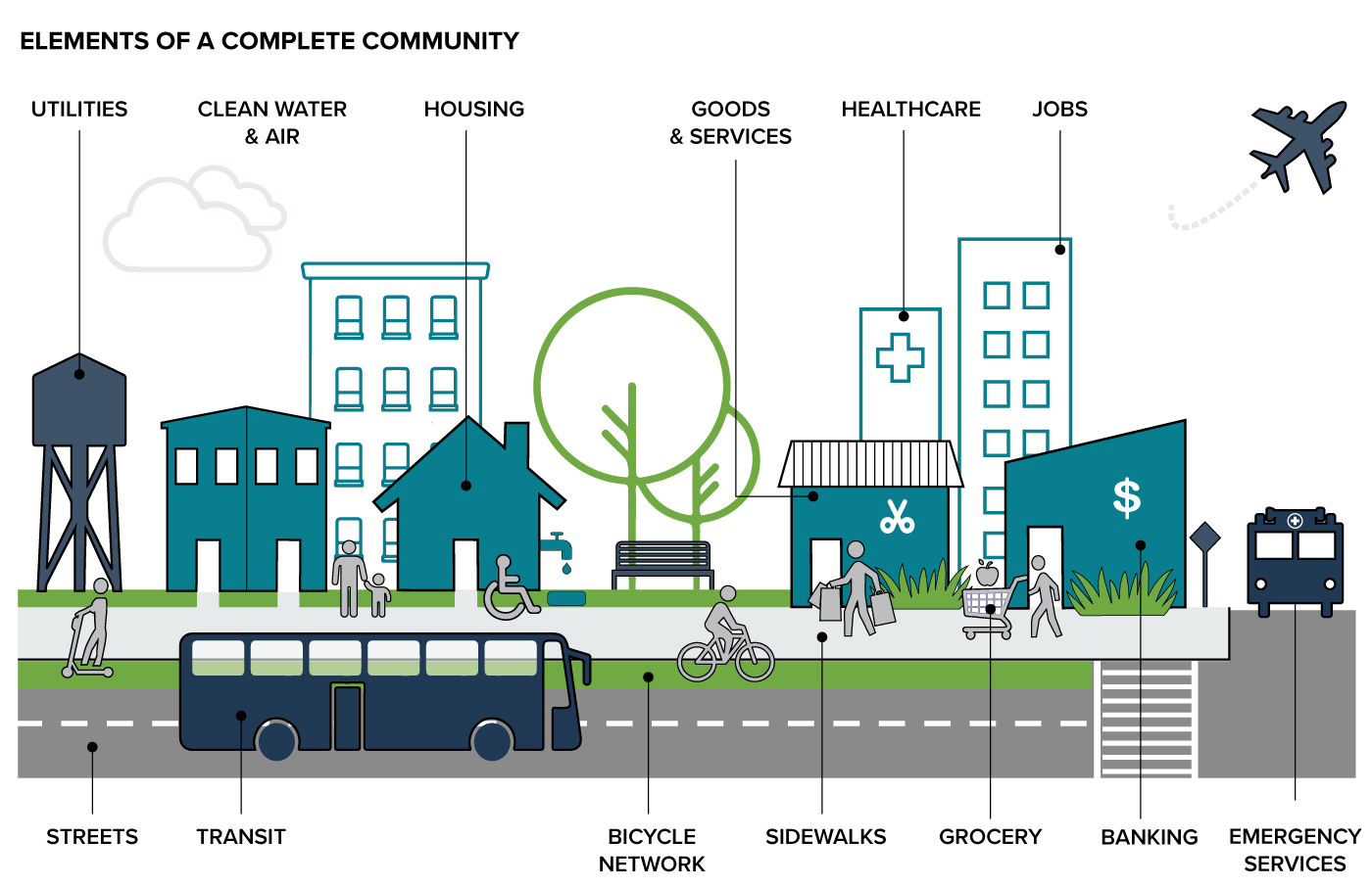 An infographic depicting elements of a complete community, featuring icons for utilities, clean water, housing, goods and services, healthcare, jobs, streets, transit, bicycle network, sidewalks, grocery, banking, and emergency services.