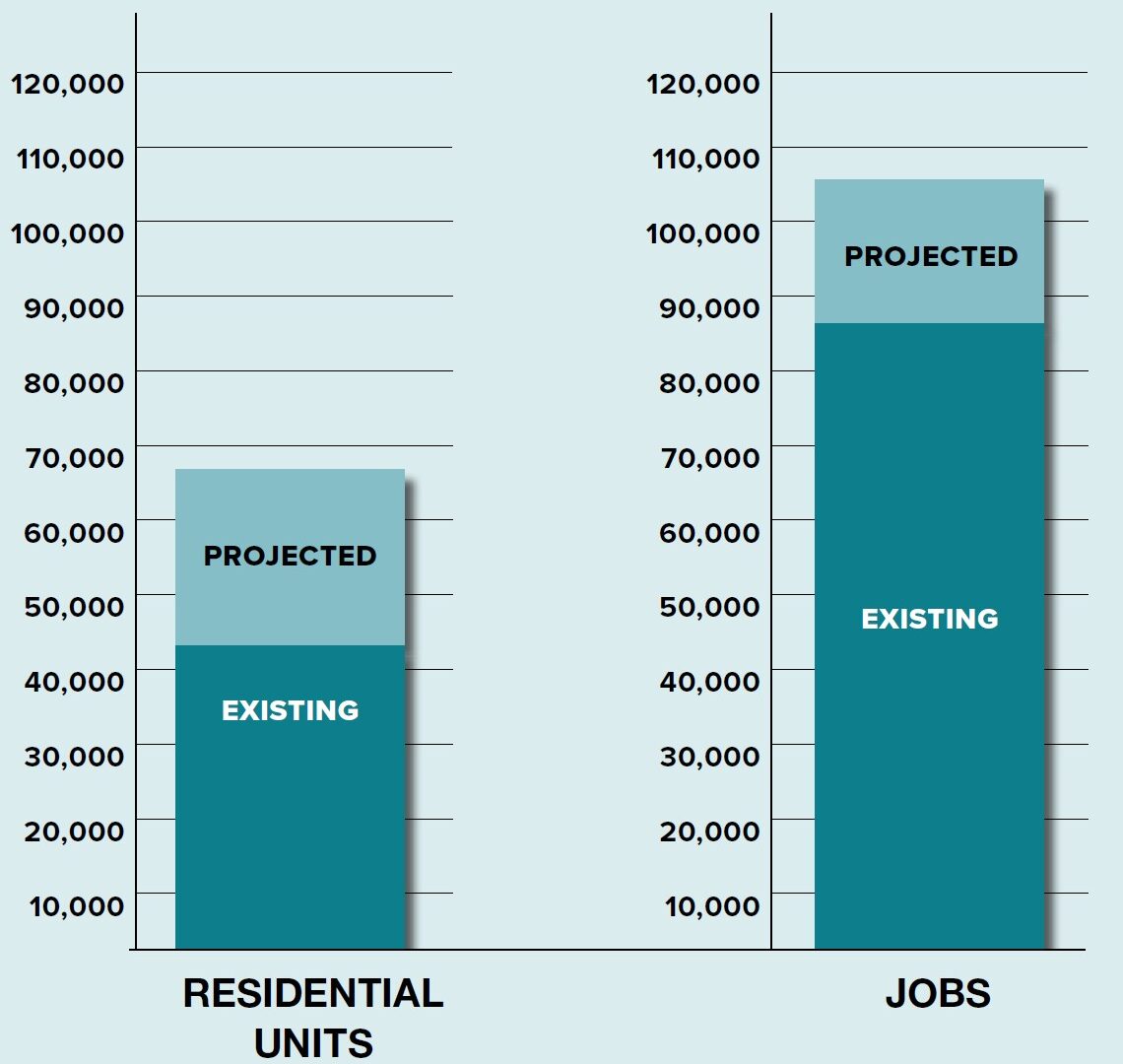 A bar graph comparing projected and existing residential units versus jobs. On the left, residential units show 60,000 existing and 70,000 projected. On the right, jobs show 50,000 existing and 100,000 projected.
