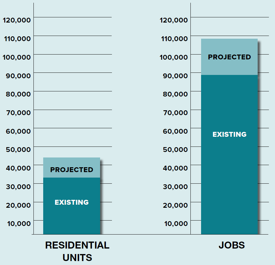 A bar graph comparing projected and existing residential units and jobs. The left shows residential units with projected units lower than existing units, while the right shows jobs with projected units significantly higher than existing jobs.