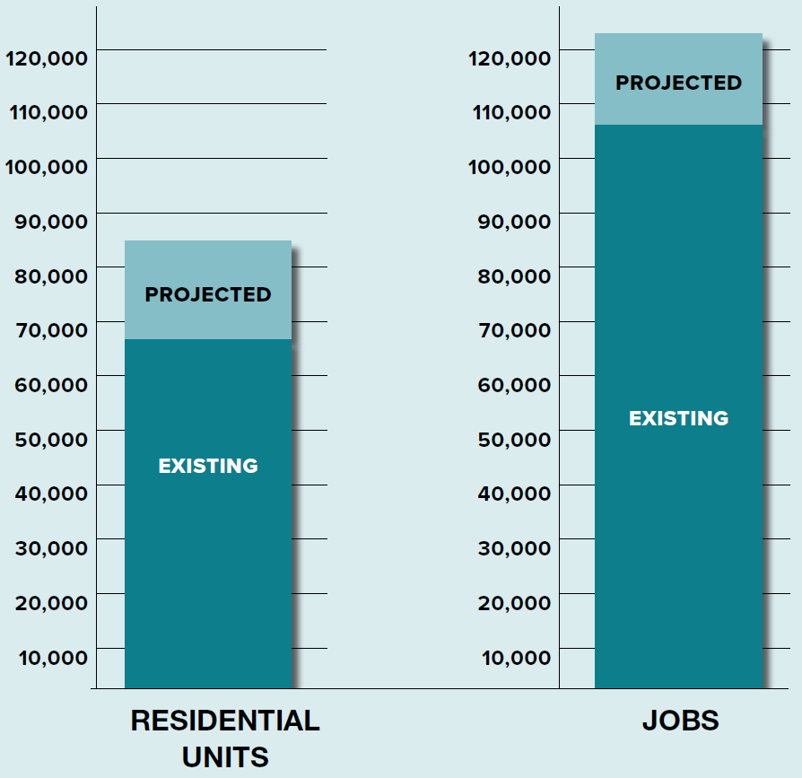 Bar graph titled 'South Middle Projected Growth' comparing projected and existing residential units and jobs. The graph indicates projected growth in both categories, showing higher numbers for jobs.