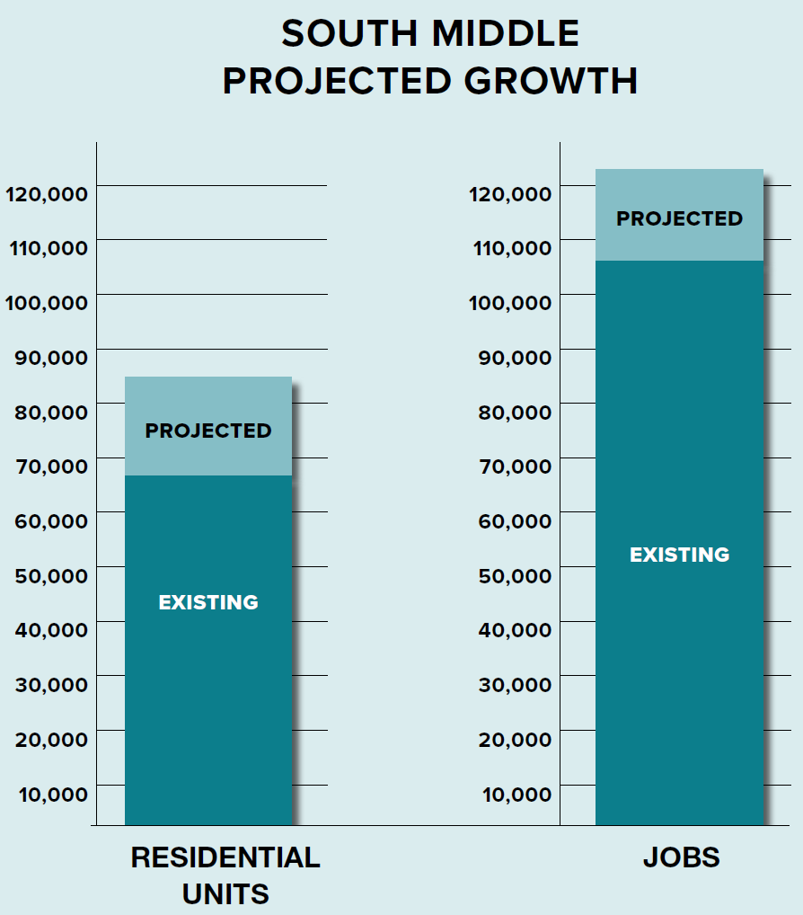 Bar graph titled 'South Middle Projected Growth' comparing projected and existing residential units and jobs. The graph indicates projected growth in both categories, showing higher numbers for jobs.