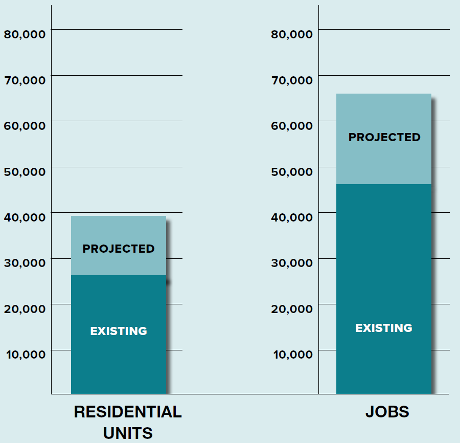 A bar graph comparing residential units and jobs. On the left, residential units are split into existing and projected, with existing units lower than projected units. On the right, jobs are also categorized into existing and projected, with projected jobs higher than existing jobs.