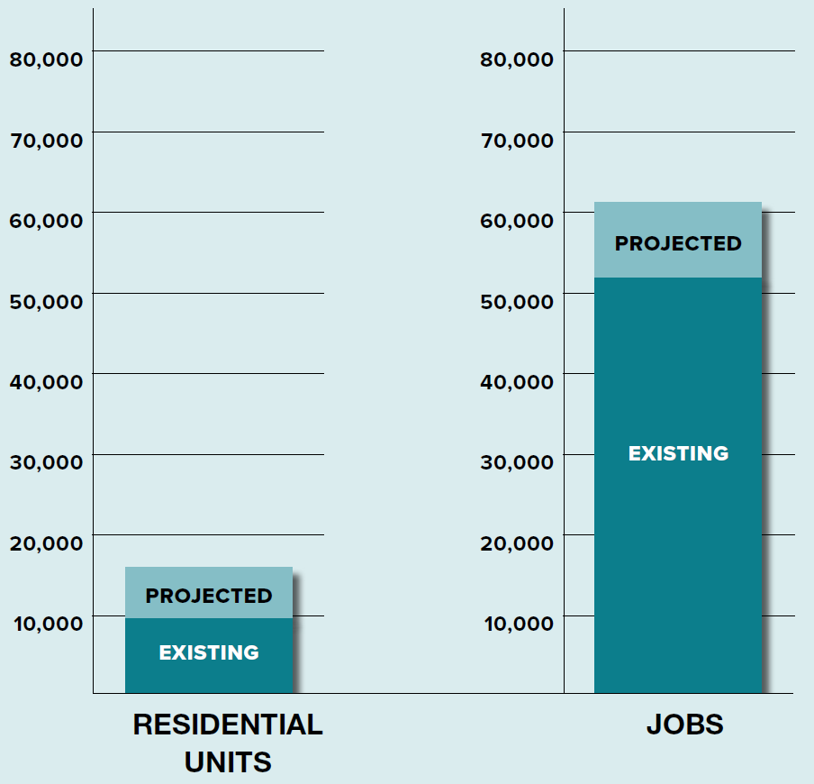 Bar chart comparing residential units and jobs. The left side shows projected and existing residential units, with a lower value. The right side displays projected and existing jobs, with projected jobs significantly higher than existing ones.