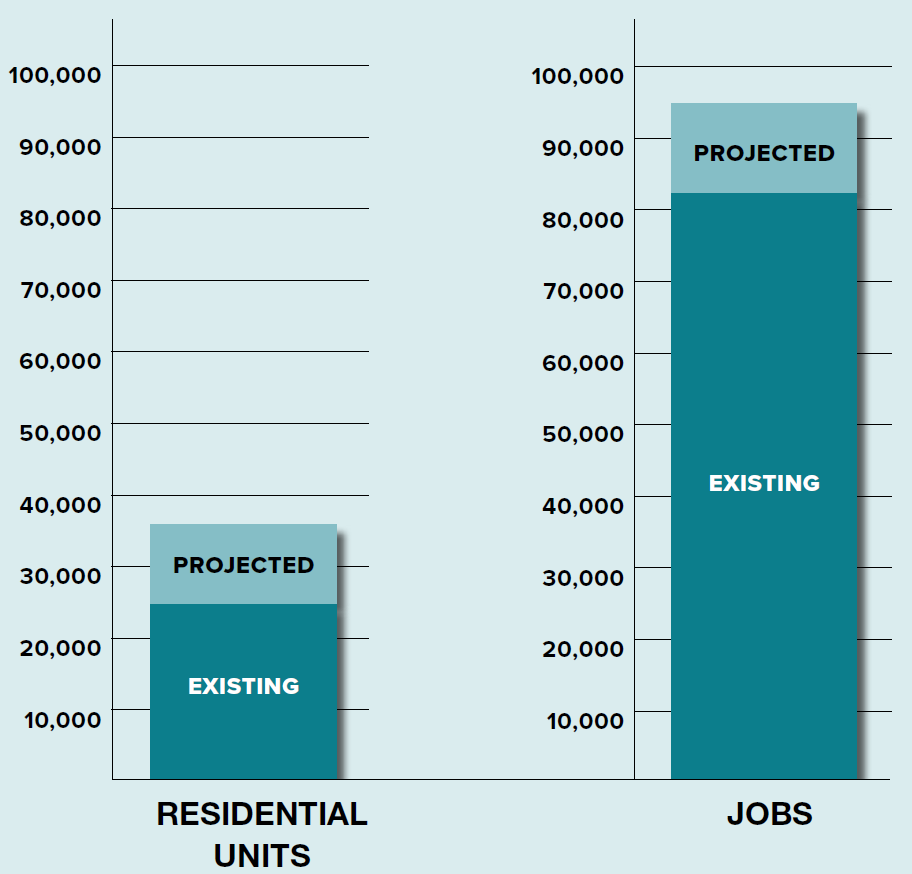 A bar graph comparing Residential Units and Jobs. On the left, Residential Units show projected and existing values below 40,000. On the right, Jobs indicate projected at around 90,000 and existing at about 70,000.
