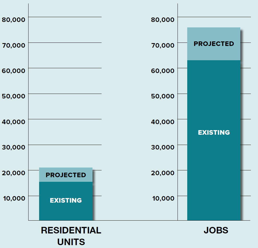A bar graph comparing projected and existing residential units and jobs. The left bar shows lower numbers for residential units, while the right bar indicates higher projected jobs compared to existing jobs.