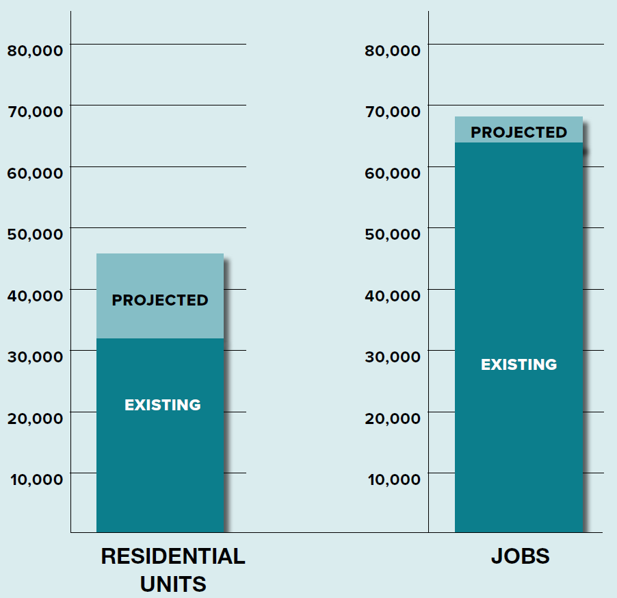 A bar chart comparing projected and existing residential units and jobs. The left bar represents residential units with a projected value higher than existing. The right bar shows jobs, with a significantly higher projected number.