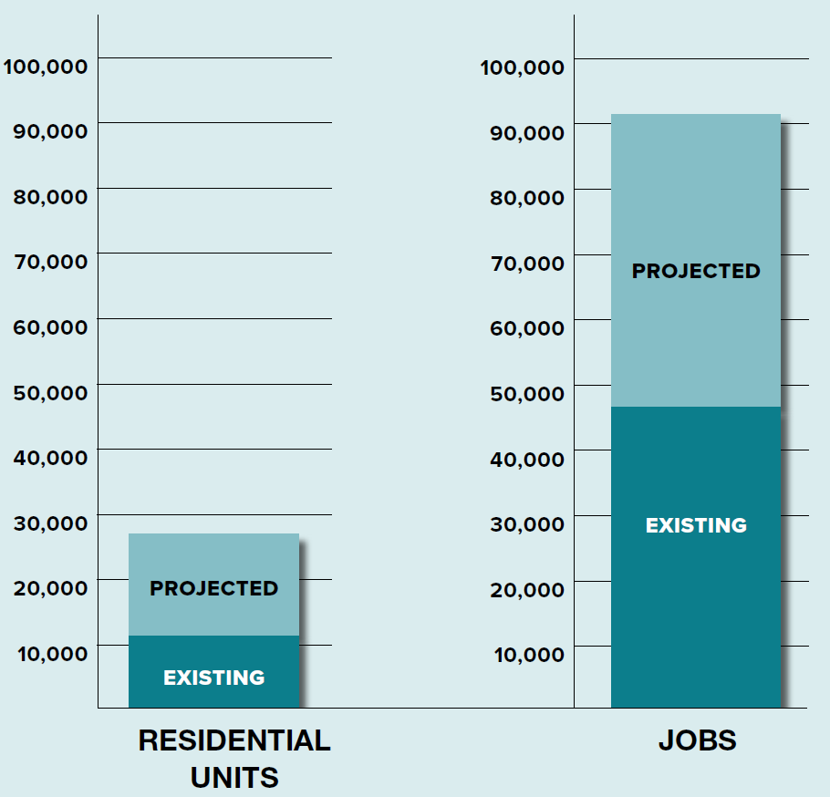 A bar graph comparing residential units and jobs. On the left, residential units are shown with existing units lower than projected units. On the right, jobs have a higher projected total than existing jobs, indicating growth.