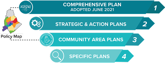 Infographic showing a policy map with four key elements: Comprehensive Plan adopted June 2021, Strategic & Action Plans, Community Area Plans, and Specific Plans. Each section is visually distinguished with icons and numbered items.