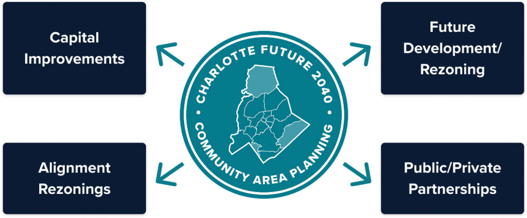 An infographic illustrating the "Charlotte Future 2040 Community Area Planning" concept. The center features a circular badge depicting a map outline, surrounded by four labeled sections: "Capital Improvements," "Future Development/Zoning," "Public/Private Partnerships," and "Alignment Rezonings." Arrows connect these sections to the center.