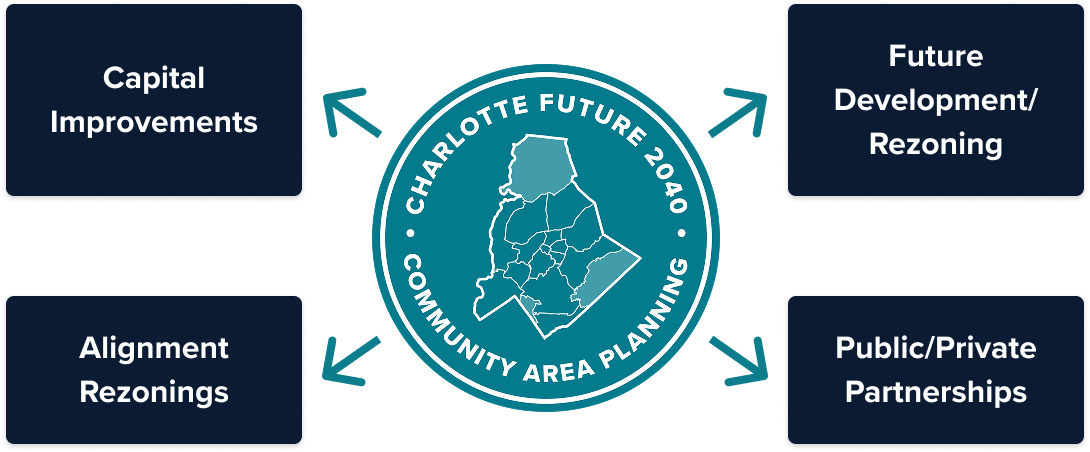 An infographic illustrating the "Charlotte Future 2040 Community Area Planning" concept. The center features a circular badge depicting a map outline, surrounded by four labeled sections: "Capital Improvements," "Future Development/Zoning," "Public/Private Partnerships," and "Alignment Rezonings." Arrows connect these sections to the center.