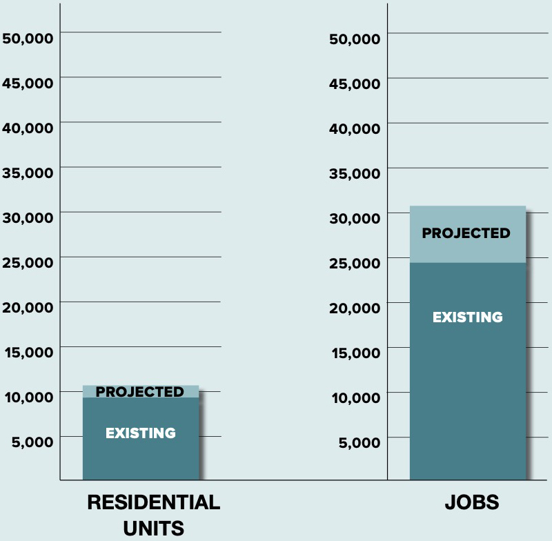 A vertical bar chart comparing residential units and jobs. The left side displays existing and projected residential units, with lower numbers. The right side compares existing and projected jobs, showing a higher projected figure.